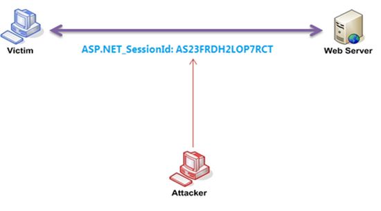 maintain session data